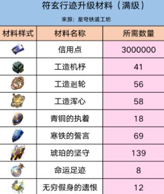 崩坏星穹铁道符玄突破需要什么材料 崩坏星穹铁道符玄突破材料一览 