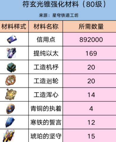 崩坏星穹铁道符玄突破需要什么材料 崩坏星穹铁道符玄突破材料一览 
