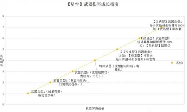 星空武器伤害机制解析 星空武器伤害成长说明
