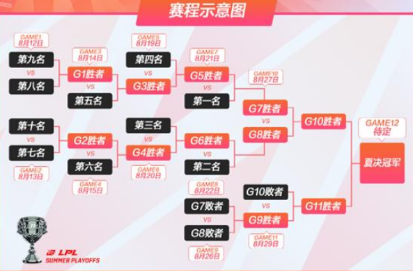 英雄联盟什么是双败赛制-双败赛制介绍