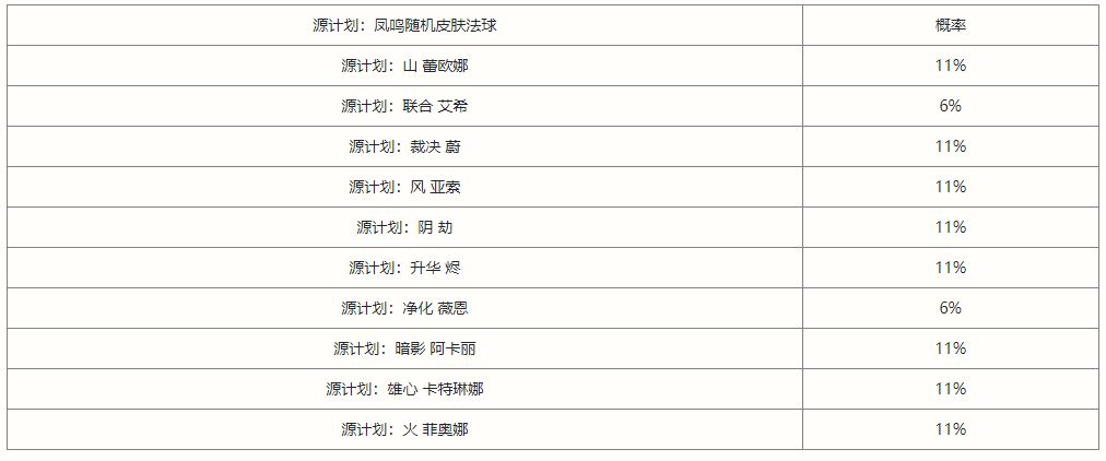 英雄联盟手游凤鸣限时魄罗宝箱抽奖概率是多少_凤鸣限时魄罗宝箱抽奖概率分析
