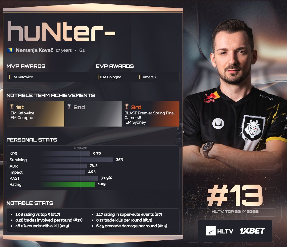 2023年HLTV年度CS2 TOP20选手第13位：huNter-！
