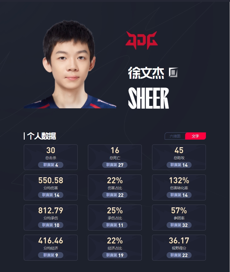 德杯决赛上单数据：sheer击杀助攻数小领先 Bin伤害数据更胜一筹