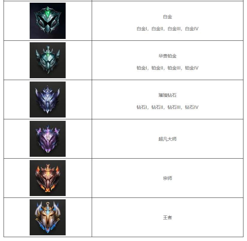 英雄联盟段位级别排列介绍-英雄联盟段位等级表分享