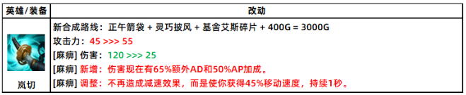 英雄联盟13.10版本ad位全装备改动介绍