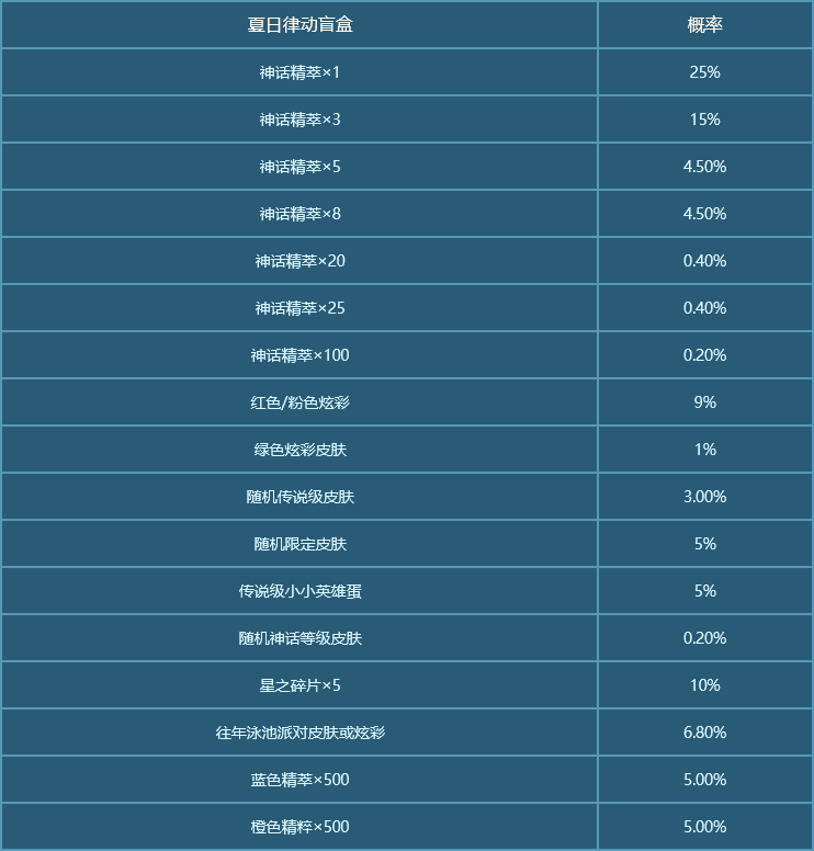 英雄联盟夏之乐章宝典攻略-英雄联盟夏之乐章宝典奖励一览