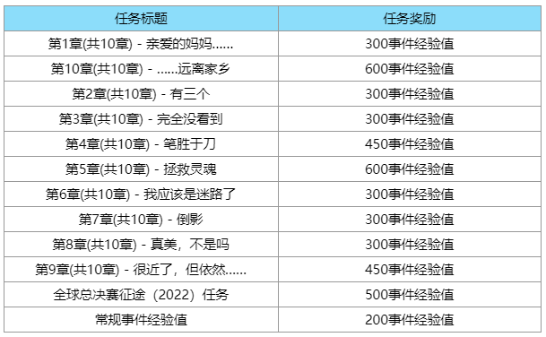 英雄联盟s12通行证任务攻略-s12全球总决赛通行证怎么玩