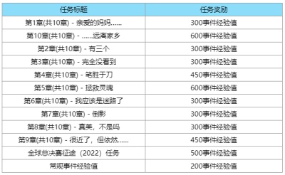 英雄联盟全球总决赛2022事件通行证是什么-英雄联盟全球总决赛2022事件通行证攻略