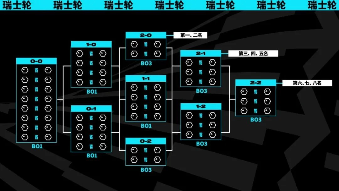 英雄联盟s13世界赛确定采取瑞士轮战-S13世界赛确定采取瑞士轮