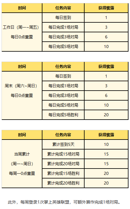 英雄联盟夏日甜蜜奇旅活动都有什么奖励-英雄联盟夏日甜蜜奇旅活动介绍