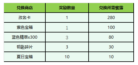 英雄联盟夏日甜蜜奇旅活动都有什么奖励-英雄联盟夏日甜蜜奇旅活动介绍