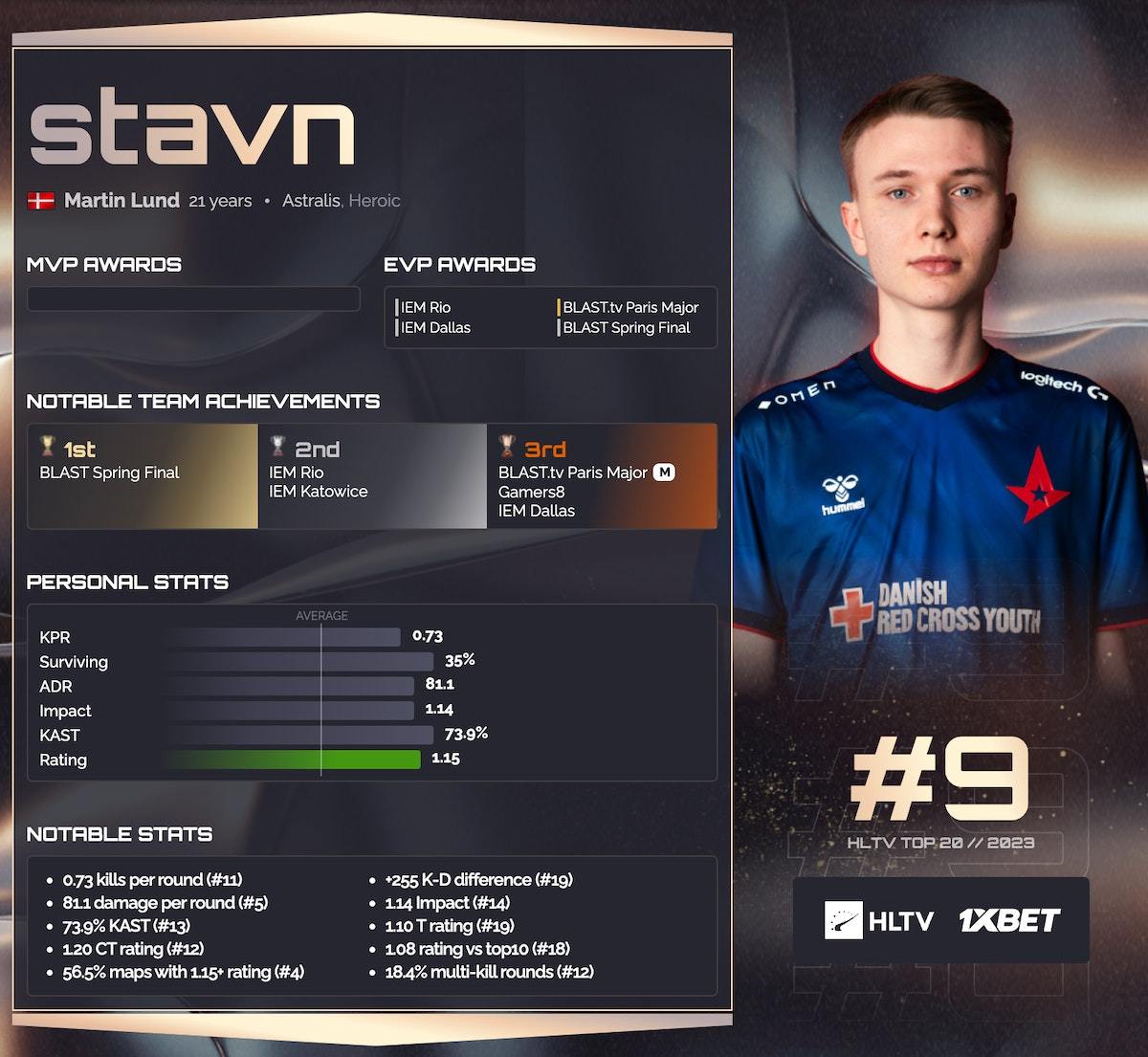 2023年HLTV年度CS2 TOP20选手第9位：Astralis.stavn！