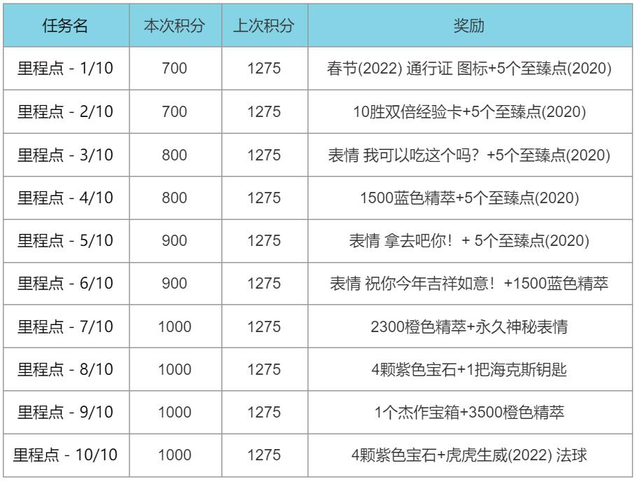 英雄联盟2022春节通行证任务攻略-LOL春节2022事件通行证任务怎么做