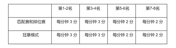 英雄联盟2022春节通行证任务攻略-LOL春节2022事件通行证任务怎么做