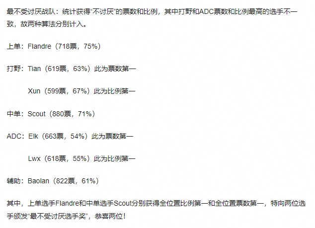 豆瓣网友票选全LPL最讨厌/不讨厌选手：Ale、knight成为最讨厌选手