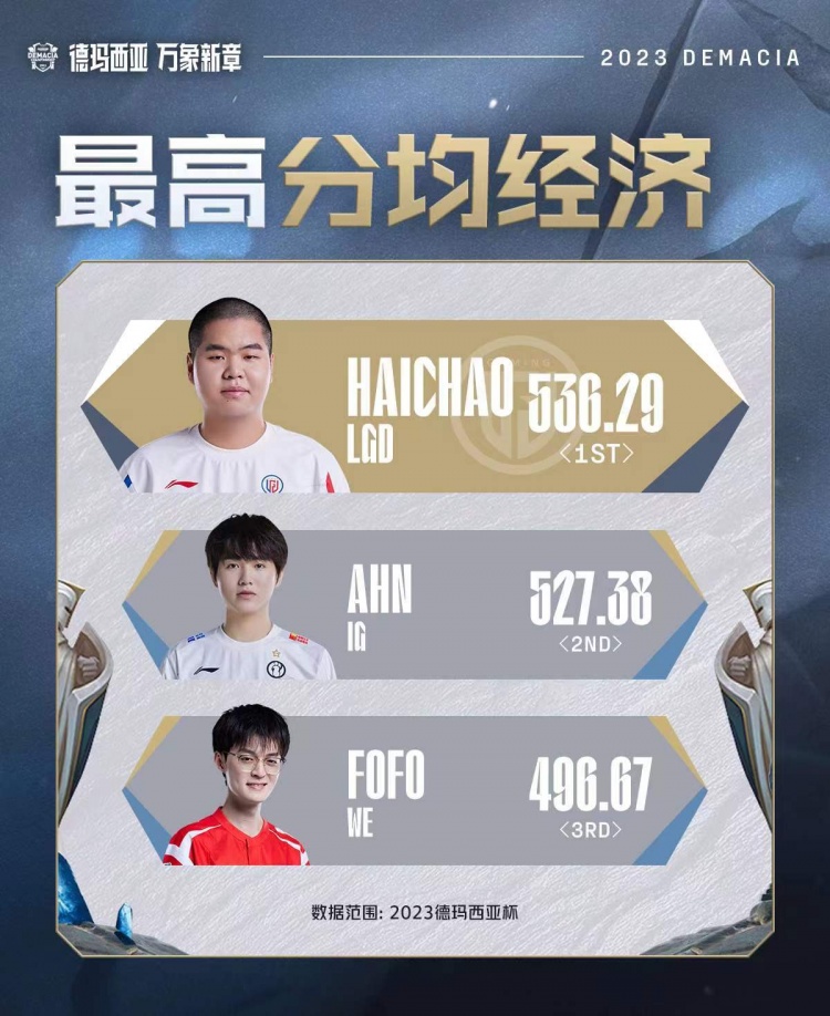 德玛西亚杯最数据：haichao斩获最高分均经济，Ahn位列第二