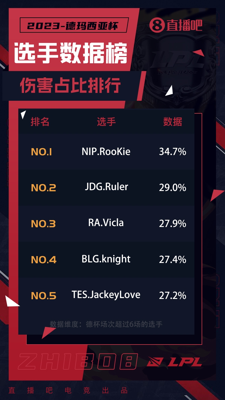 德杯数据TOP5：ON场均死亡仅1.1！S8冠军iG双C分均伤害拉满