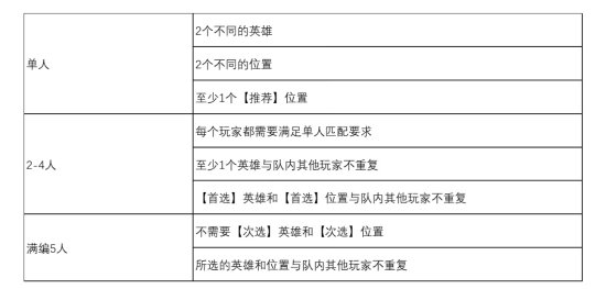 《英雄联盟》快速游戏年内上线：不在局内选英雄