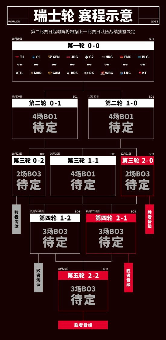 LPL首战！2023英雄联盟全球总决赛瑞士轮明日开打