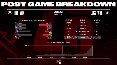 《英雄联盟》S13淘汰赛WBG战胜FNC 挺进下一轮！