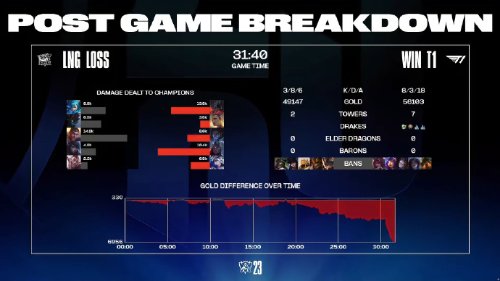 《英雄联盟》S13淘汰赛Day4：LNG 0:3不敌T1遗憾出局