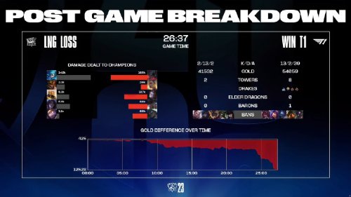 《英雄联盟》S13淘汰赛Day4：LNG 0:3不敌T1遗憾出局