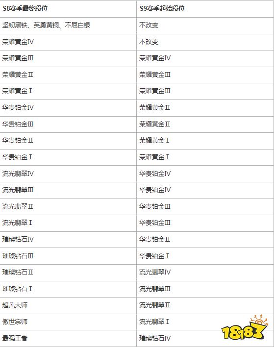 《英雄联盟手游》排位赛段位重置是什么？排位赛段位重置分享