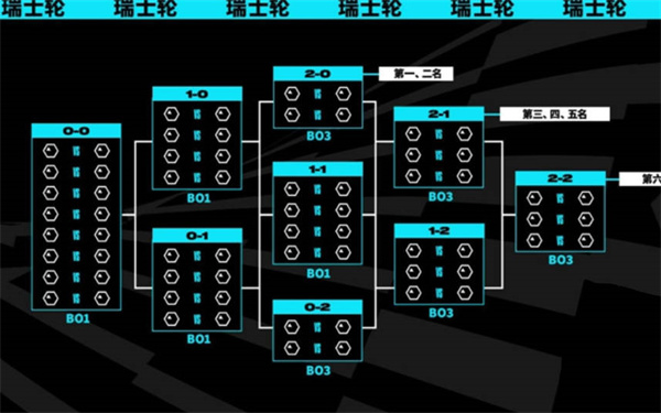 英雄联盟瑞士轮赛制详细介绍