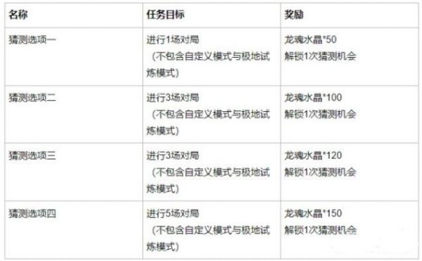 《英雄联盟手游》英雄请赐教活动攻略