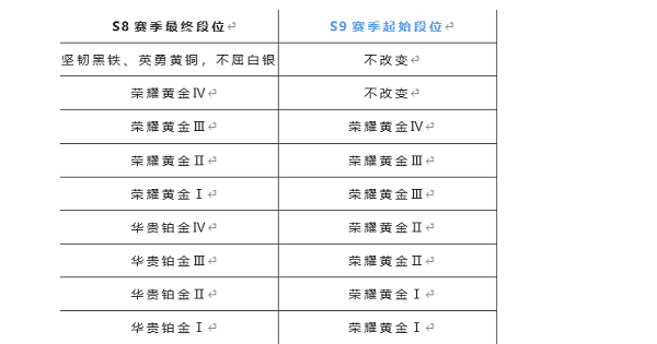 《英雄联盟手游》s8赛季结束时间介绍