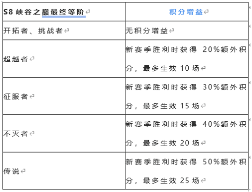 《英雄联盟手游》s8赛季结束时间介绍