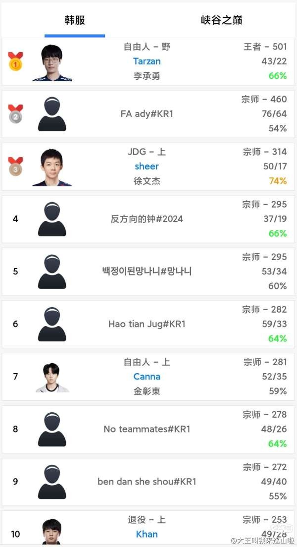 被LNG退货后，Tarzan成S14首位王者！LPL新人打上韩服前三
