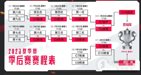 《英雄联盟》2023LPL夏季赛季后赛赛程表