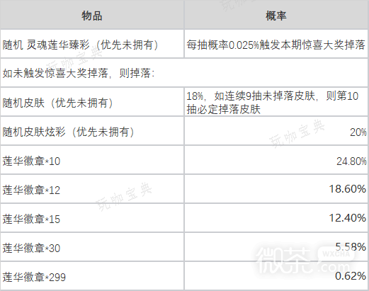 英雄联盟莲华夺宝活动奖励及掉落概率一览