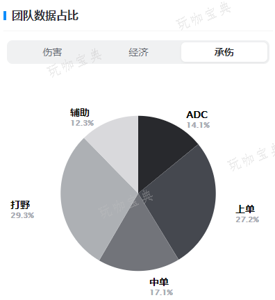 英雄联盟DFM战队成员介绍