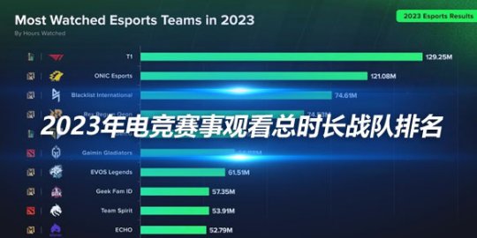 2023年电竞赛事观看总时长战队排名 T1荣登榜首_
英雄联盟专区
