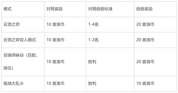 英雄联盟音浪币怎么获取-英雄联盟音浪币获取攻略