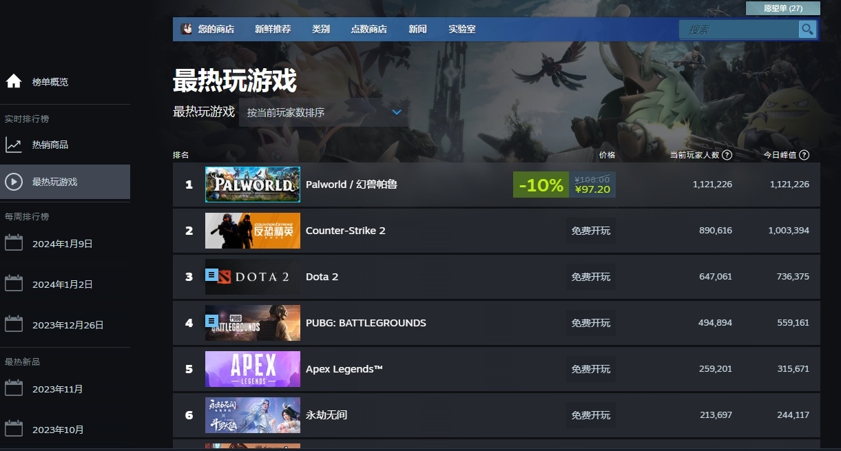 轻易做到了任天堂做不到的事！《幻兽帕鲁》Steam在线人数突破百万