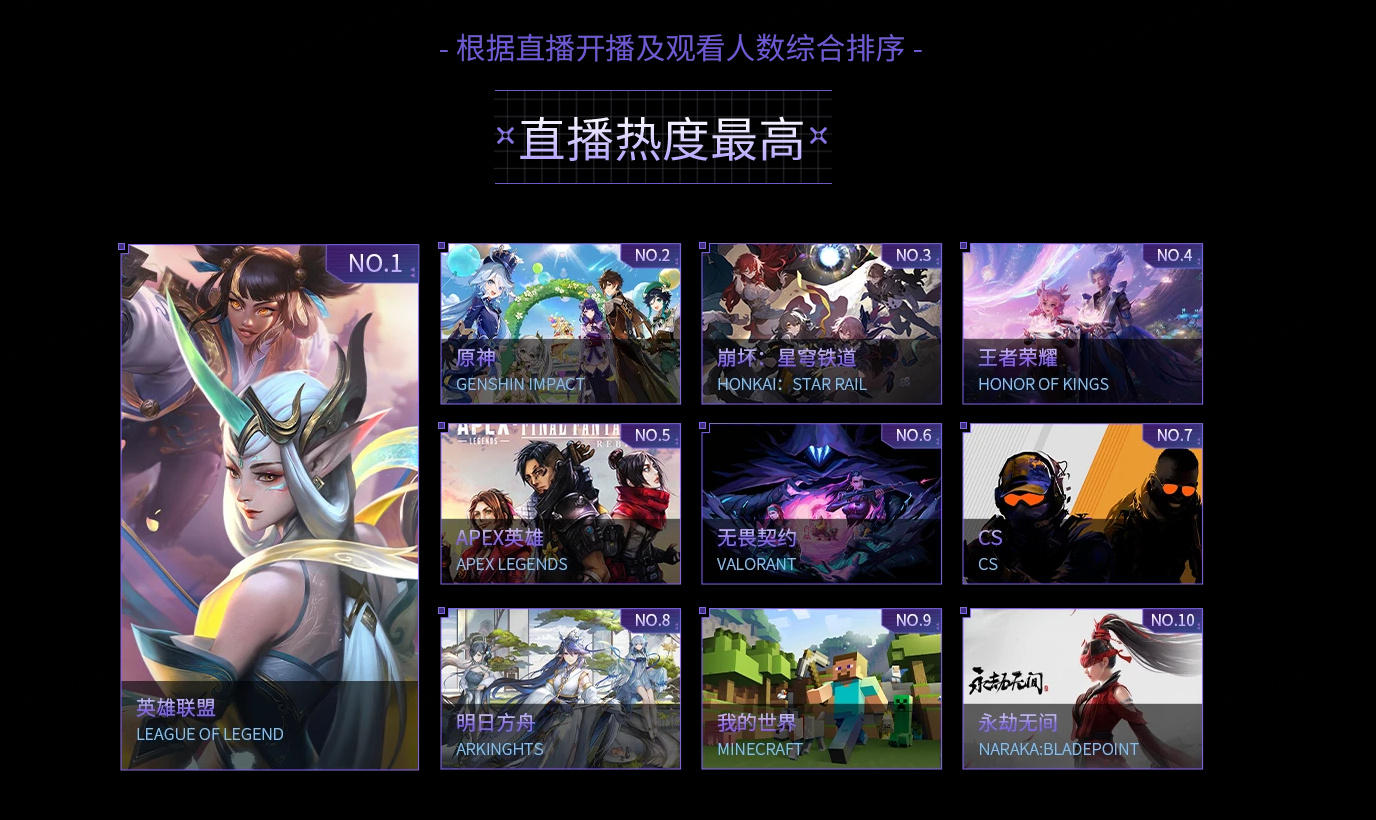 B站2023年度游戏榜单公布：《英雄联盟》热度第一，《DOTA2》最受热议