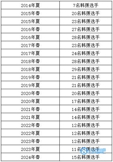 LPL各赛季韩援人数盘点：23年夏是最少！时隔五年韩援再度增长