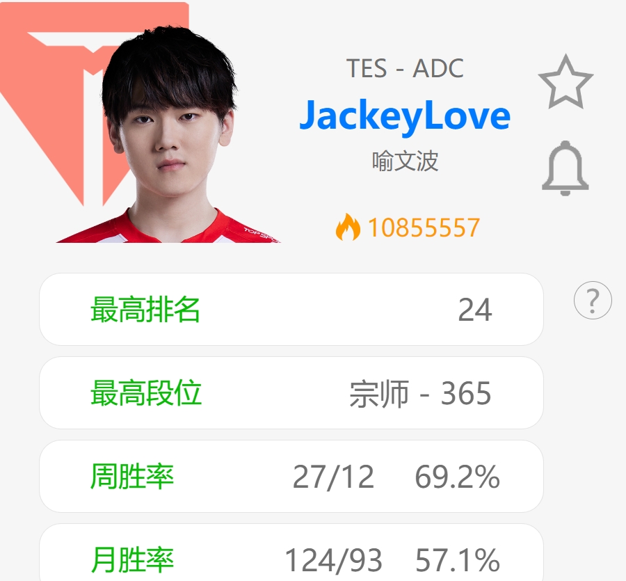 状态不错！JackeyLove打到韩服第24名 周胜率27胜12负达69.2%