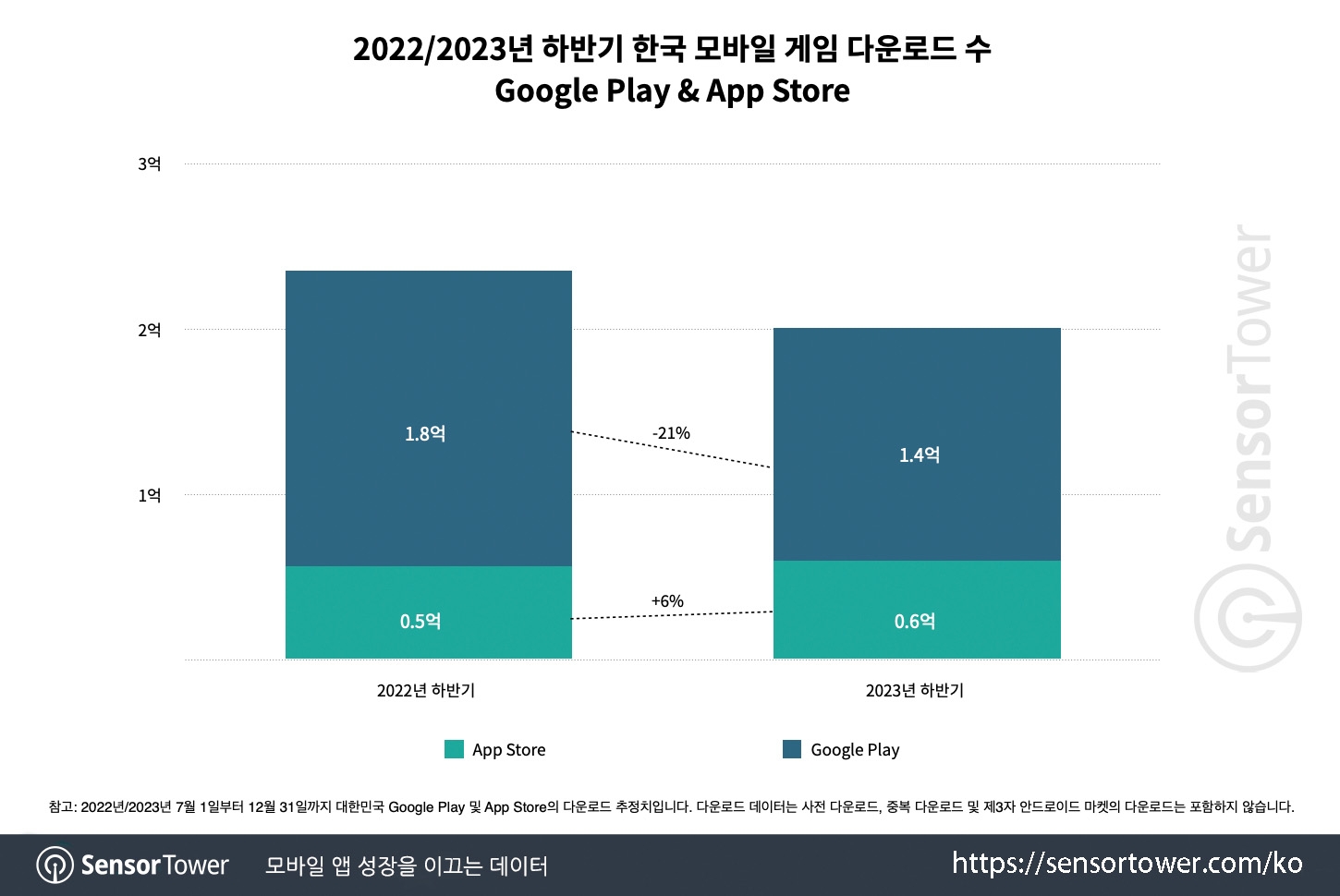 抢占市场！韩国2023手游报告：米哈游、腾讯、三七跻身年收入TOP10