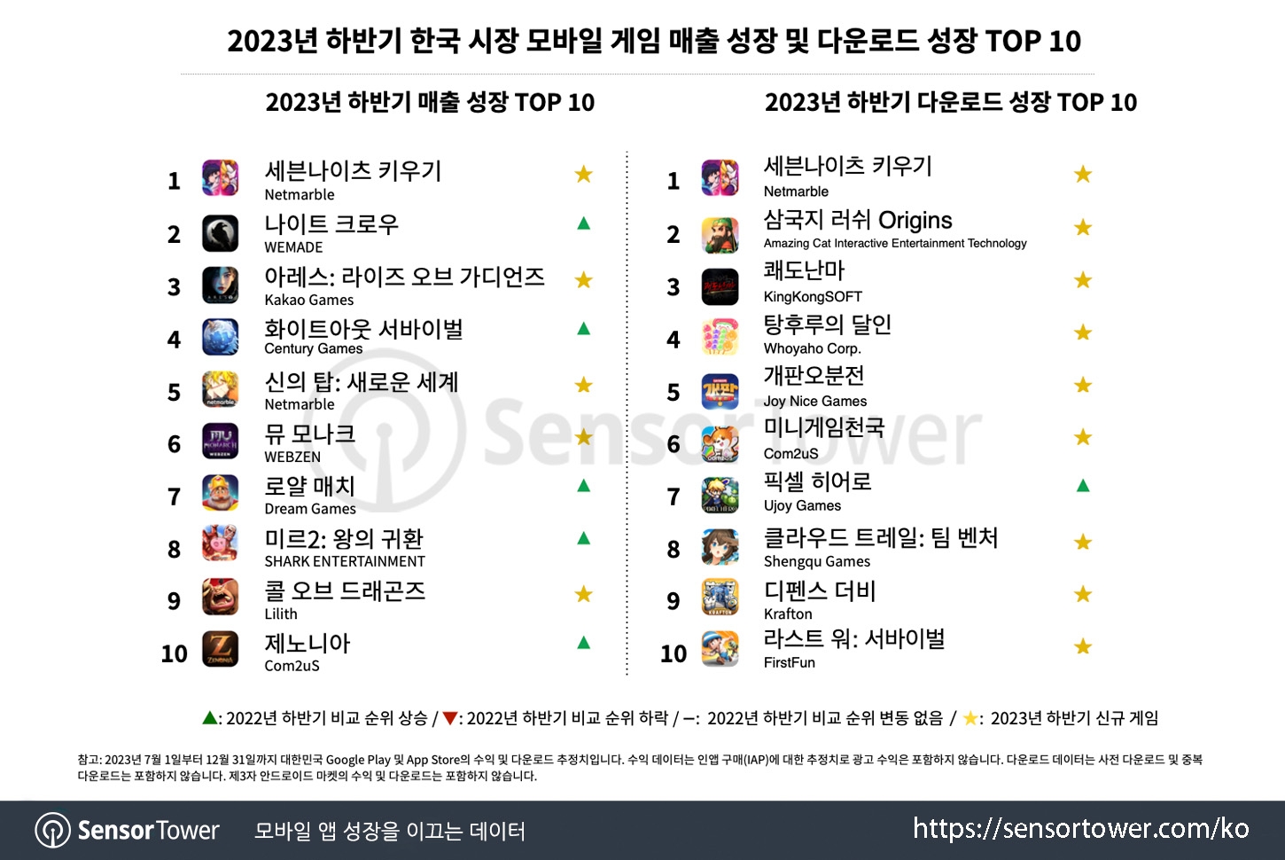 抢占市场！韩国2023手游报告：米哈游、腾讯、三七跻身年收入TOP10