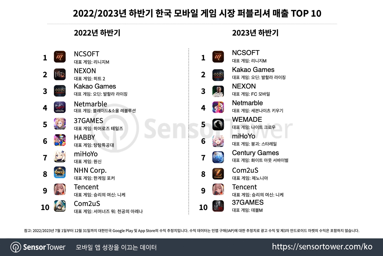 抢占市场！韩国2023手游报告：米哈游、腾讯、三七跻身年收入TOP10