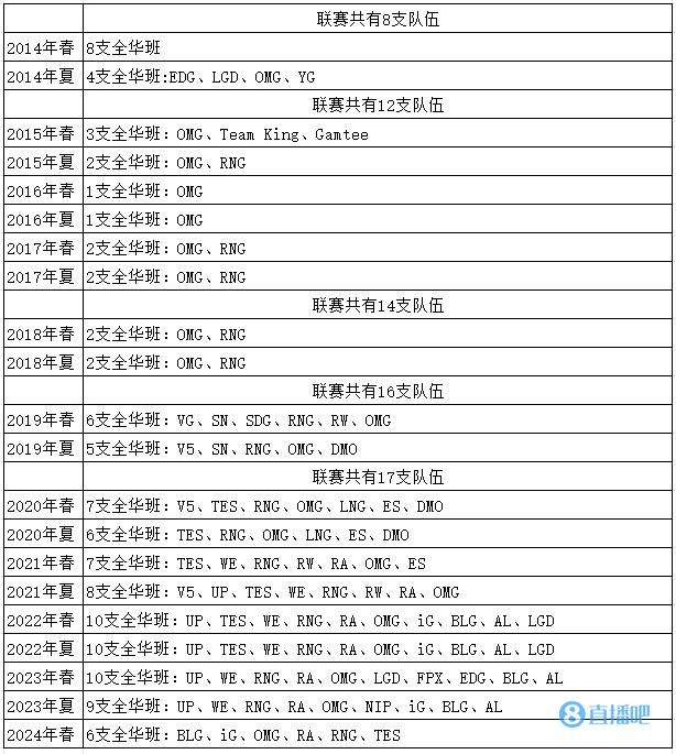 LPL各赛季全华班队伍回顾：18年仅RNG和OMG 22年10支全华班