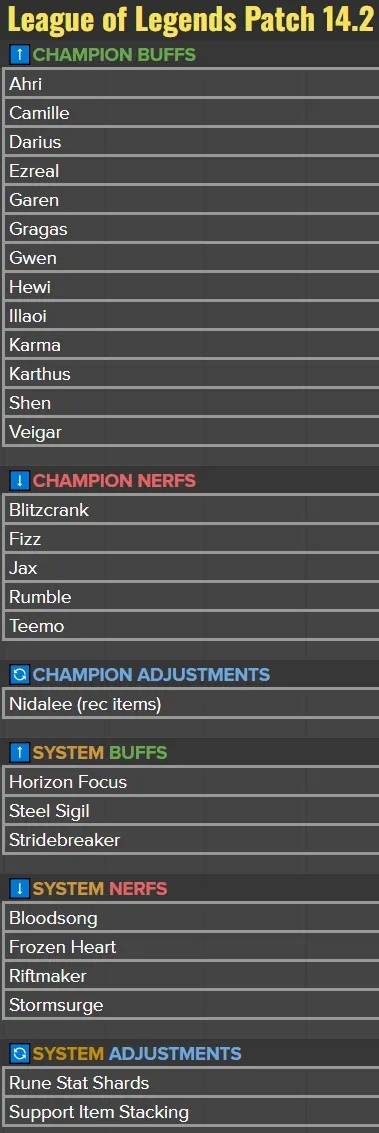 LOL14.2版本改动前瞻：卡密尔盖伦加强，小鱼人武器提莫削弱