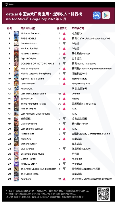 12月中国游戏厂商及应用出海收入榜 腾讯 点点互动 米哈游均营收超1亿