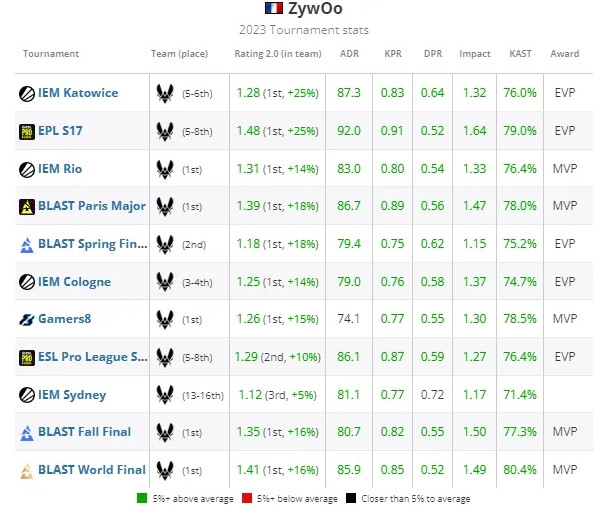 HLTV公布2023CS年度选手TOP20第1名：Vitality.ZywOo