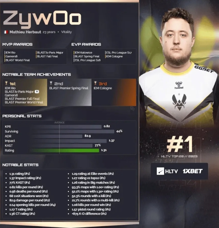 HLTV公布2023CS年度选手TOP20第1名：Vitality.ZywOo