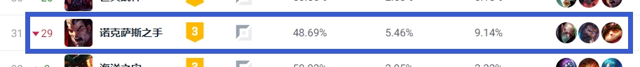 LOL新赛季上单强度排行：剑魔成版本答案！鳄鱼、杰斯均为负胜率